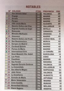 Fuenllana entre los mejores colegios de España según el ranking de `El Mundo´ 7