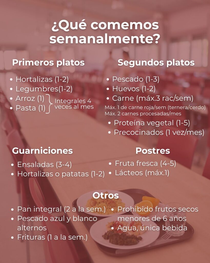 Entra en vigor el decreto que regulará los menús escolares a partir de abril de 2026 3 Entra en vigor el decreto que regulará los menús escolares a partir de abril de 2026 2