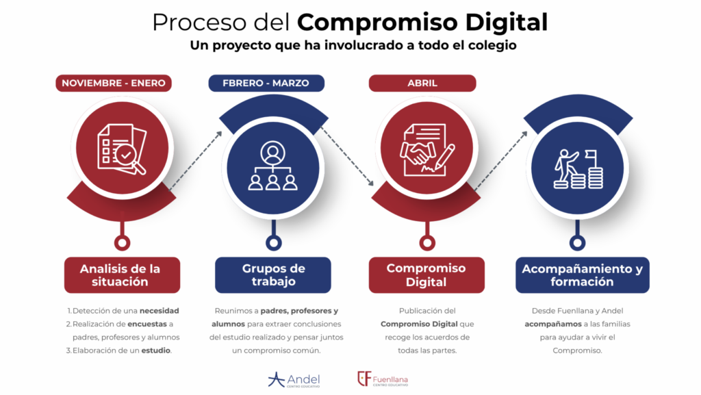 Presentamos el proyecto "Compromiso Digital" 3